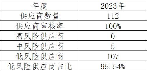 等級劃分表